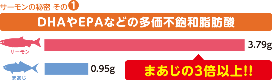 �T�[�����̔閧����1 DHA��EPA�Ȃǂ̑����s�O�a���b�_ �T�[�����F3.79g �܂����F0.95g �y�܂����̂R�{�ȏ�!!�z